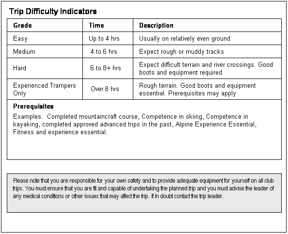 Text Box: Trip Difficulty Indicators
Grade
Time
Description
Easy
Up to 4 hrs
Usually on relatively even ground
Medium
 4 to 6 hrs
Expect rough or muddy tracks
Hard
 6 to 8+ hrs
Expect difficult terrain and river crossings. Good boots and equipment required
Experienced Trampers Only
 Over 8 hrs
Rough terrain. Good boots and equipment essential. Prerequisites may apply
Prerequisites
Examples:  Completed mountaincraft course, Competence in skiing, Competence in kayaking, completed approved advanced trips in the past, Alpine Experience Essential, Fitness and experience essential.
 
 
         
Please note that you are responsible for your own safety and to provide adequate equipment for yourself on all club trips. You must ensure that you are fit and capable of undertaking the planned trip and you must advise the leader of any medical conditions or other issues that may affect the trip. If in doubt contact the trip leader. 
  
